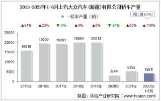 2022年6月上汽大众汽车(新疆)有限公司轿车产量统计分析