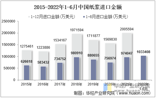 2015-2022年1-6月中国纸浆进口金额