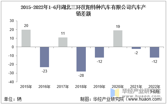 2015-2022年1-6月湖北三环汉阳特种汽车有限公司汽车产销差额