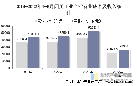 2019-2022年1-6月四川工业企业营业成本及收入统计