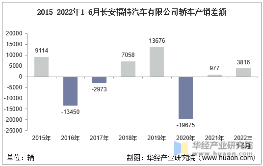 2015-2022年1-6月长安福特汽车有限公司轿车产销差额