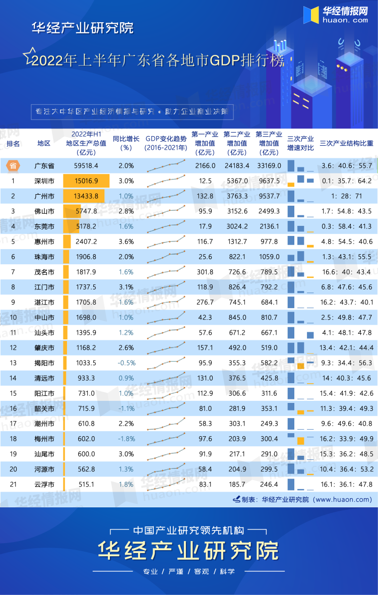 2022年上半年广东省各地市GDP排行榜
