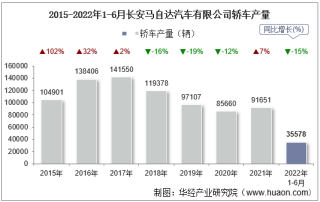 2022年6月长安马自达汽车有限公司轿车产量、销量及产销差额统计分析