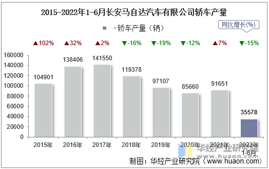 2015-2022年1-6月长安马自达汽车有限公司轿车产量