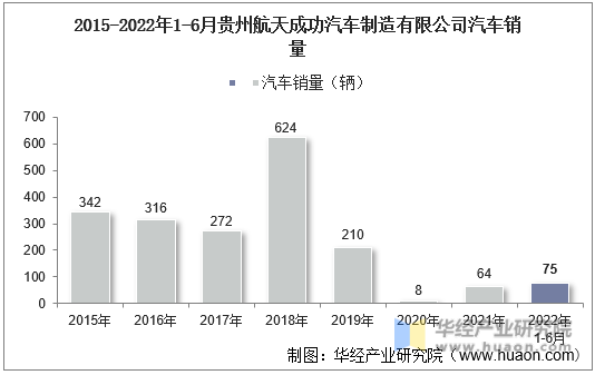 2015-2022年1-6月贵州航天成功汽车制造有限公司汽车销量