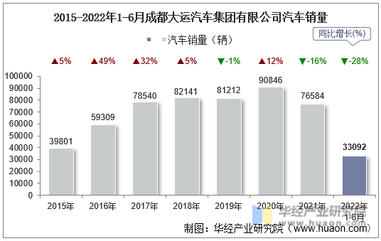 2015-2022年1-6月成都大运汽车集团有限公司汽车销量