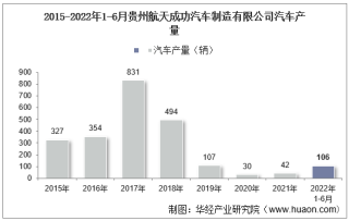 2022年6月贵州航天成功汽车制造有限公司汽车产量、销量及产销差额统计分析