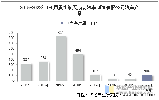 2015-2022年1-6月贵州航天成功汽车制造有限公司汽车产量