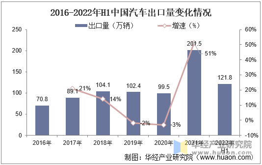 2016-2022年H1中国汽车出口量变化情况