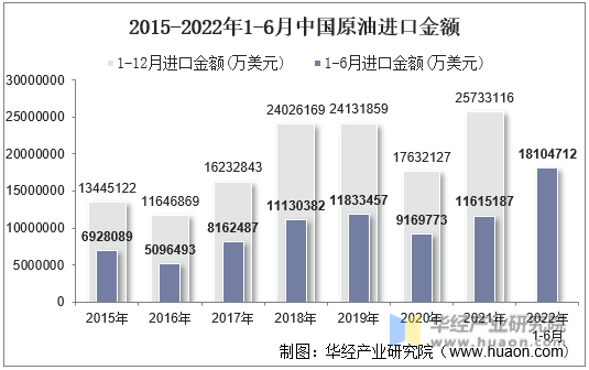 2015-2022年1-6月中国原油进口金额