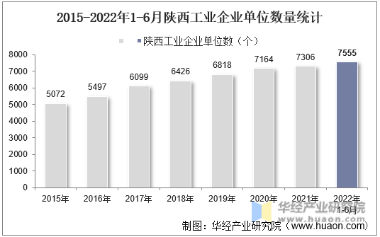 2015-2022年1-6月陕西工业企业单位数量统计