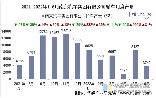 2021-2022年1-6月南京汽车集团有限公司轿车月度产量