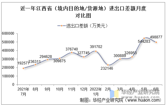 近一年江西省（境内目的地/货源地）进出口差额月度对比图