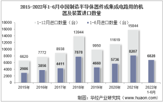 2022年6月中国制造半导体器件或集成电路用的机器及装置进口数量、进口金额及进口均价统计分析