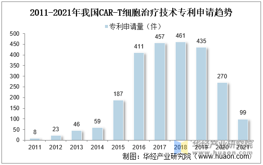2011-2021年我国CAR-T细胞治疗技术专利申请趋势