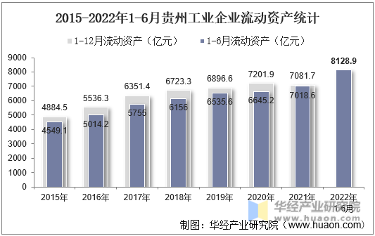 2015-2022年1-6月贵州工业企业流动资产统计