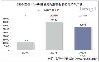 2022年6月浙江零跑科技有限公司轿车产量、销量及产销差额统计分析