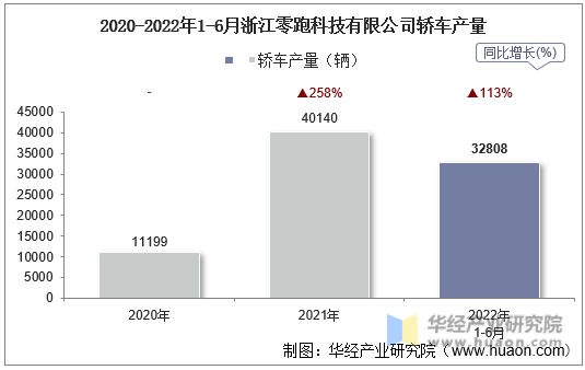 2020-2022年1-6月浙江零跑科技有限公司轿车产量