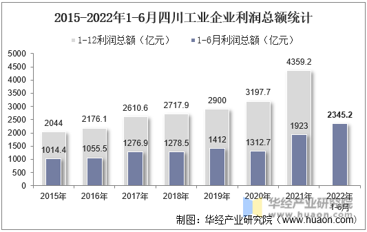 2015-2022年1-6月四川工业企业利润总额统计