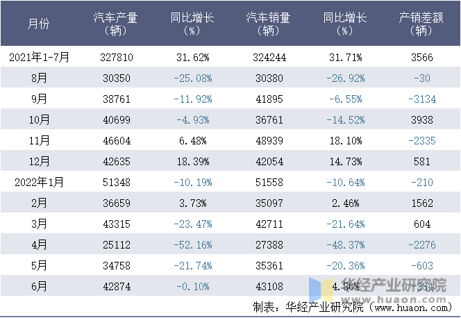 2021-2022年1-6月安徽江淮汽车集团有限公司汽车月度产销量统计表