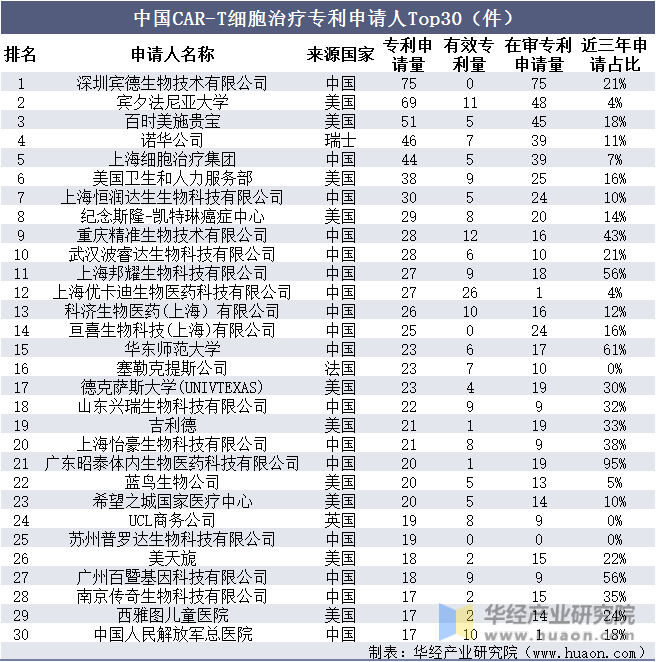 中国CAR-T细胞治疗专利申请人Top30（件）