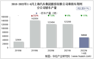 2022年6月上海汽车集团股份有限公司乘用车郑州分公司轿车产量统计分析