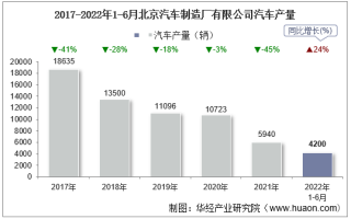 2022年6月北京汽车制造厂有限公司汽车产量、销量及产销差额统计分析