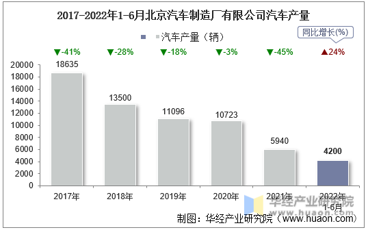 2017-2022年1-6月北京汽车制造厂有限公司汽车产量