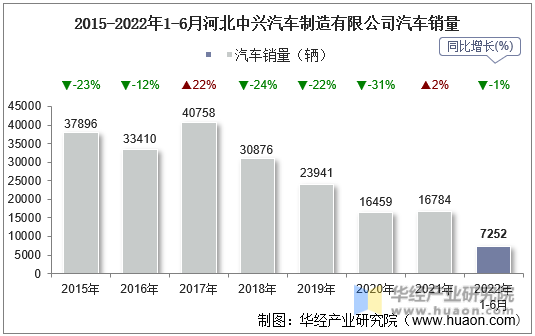 2015-2022年1-6月河北中兴汽车制造有限公司汽车销量