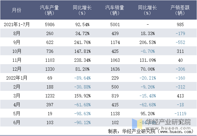 2021-2022年1-6月福建新龙马汽车股份有限公司汽车月度产销量统计表