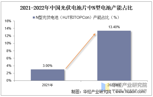 2021-2022年中国光伏电池片中N型电池产能占比