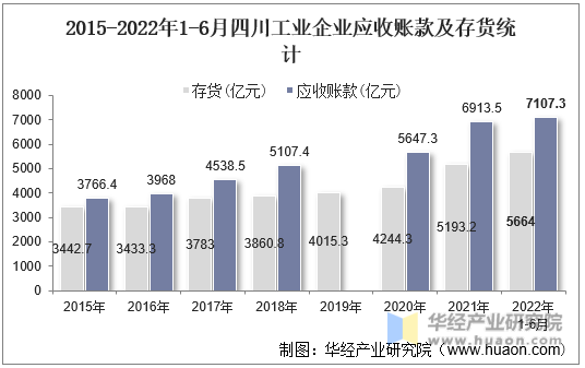 2015-2022年1-6月四川工业企业应收账款及存货统计