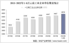 2022年6月云南工业企业单位数量、资产结构及利润统计分析