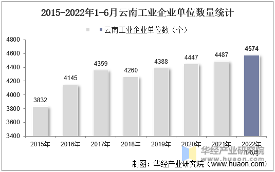 2015-2022年1-6月云南工业企业单位数量统计
