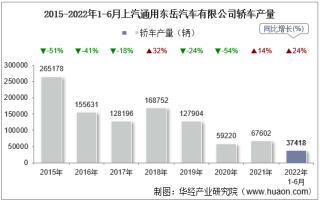 2022年6月上汽通用东岳汽车有限公司轿车产量统计分析