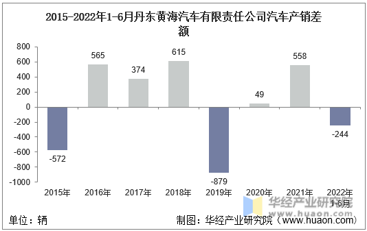 2015-2022年1-6月丹东黄海汽车有限责任公司汽车产销差额