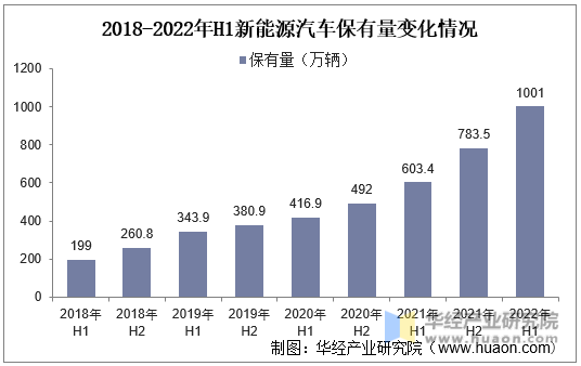 2018-2022年H1新能源汽车保有量变化情况