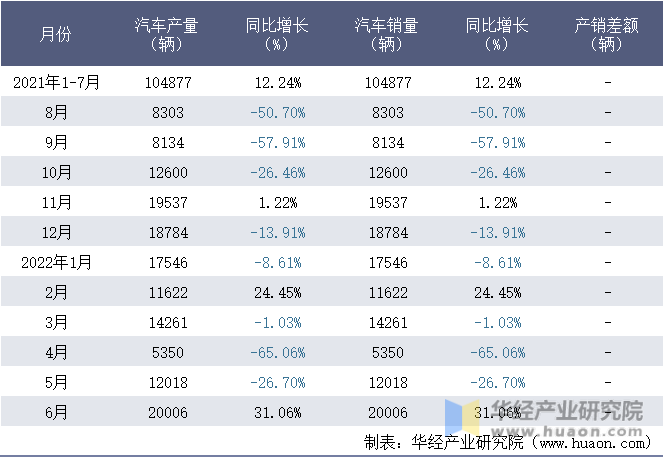 2021-2022年1-6月大庆沃尔沃汽车制造有限公司汽车月度产销量统计表