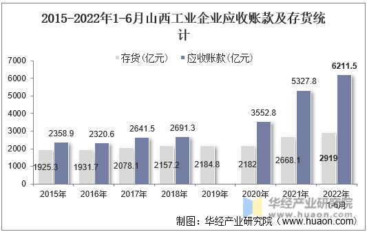 2015-2022年1-6月山西工业企业应收账款及存货统计