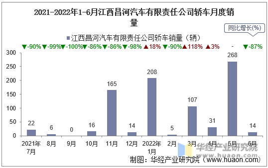 2021-2022年1-6月江西昌河汽车有限责任公司轿车月度销量
