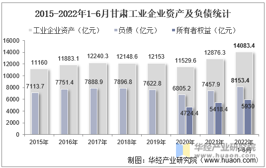 2015-2022年1-6月甘肃工业企业资产及负债统计