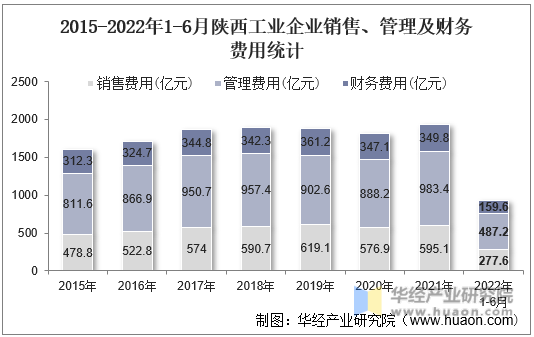 2015-2022年1-6月陕西工业企业销售、管理及财务费用统计