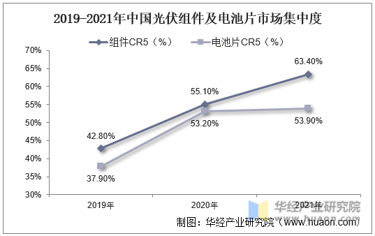 2019-2021年中国光伏组件及电池片市场集中度