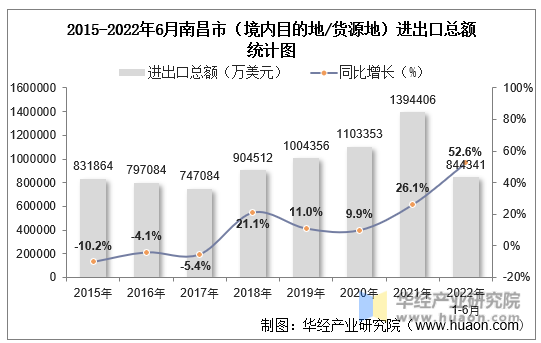 2015-2022年6月南昌市（境内目的地/货源地）进出口总额统计图