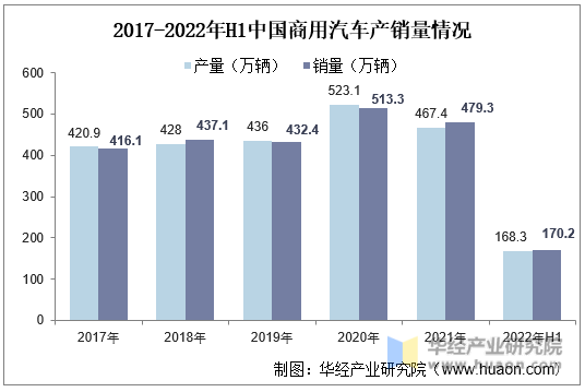 2017-2022年H1中国商用汽车产销量情况