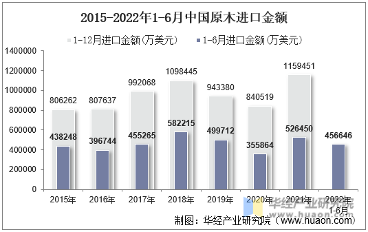 2015-2022年1-6月中国原木进口金额