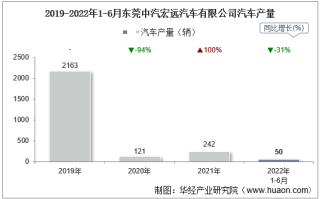 2022年6月东莞中汽宏远汽车有限公司汽车产量及销量统计分析
