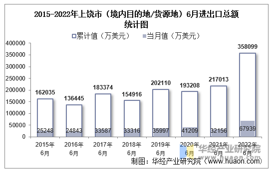 2015-2022年上饶市（境内目的地/货源地）6月进出口总额统计图