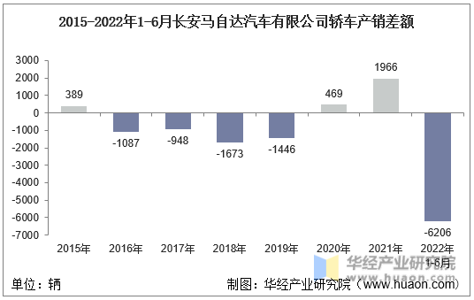 2015-2022年1-6月长安马自达汽车有限公司轿车产销差额