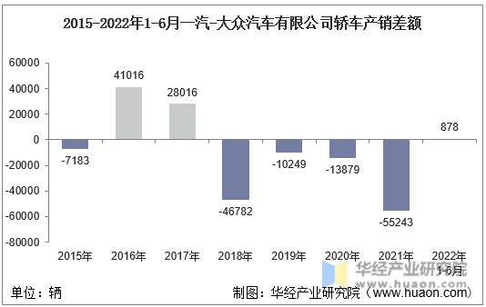 2015-2022年1-6月一汽-大众汽车有限公司轿车产销差额